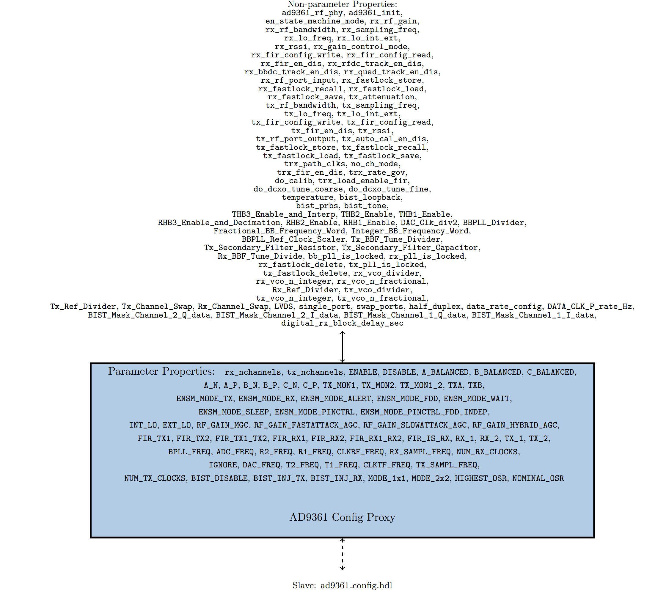 ad9361_config_proxy block diagram.