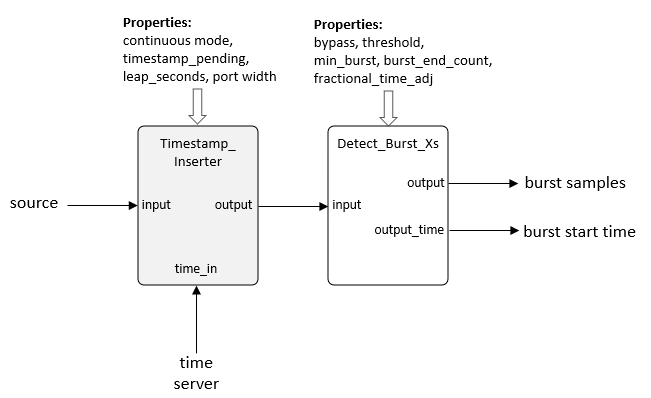 Detect burst block diagram