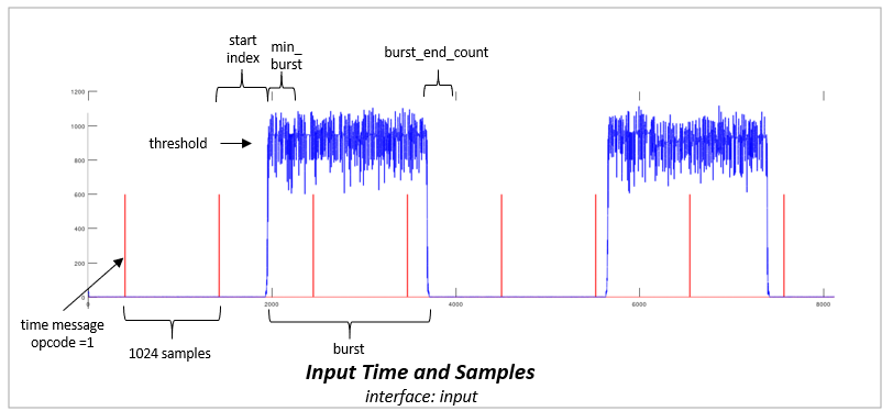 Detect burst input waveform