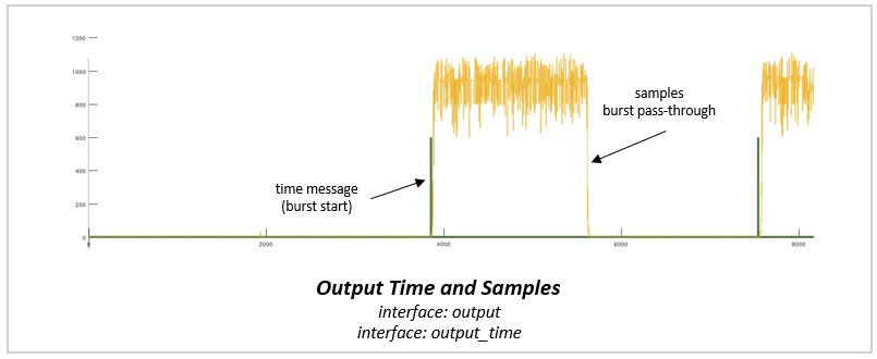 Detect burst output waveform