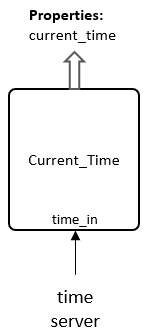 Current time block diagram