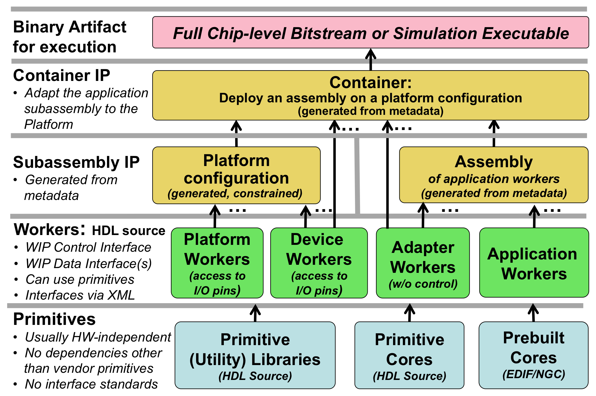 ../../../_images/hdl-build-flow-layers.png
