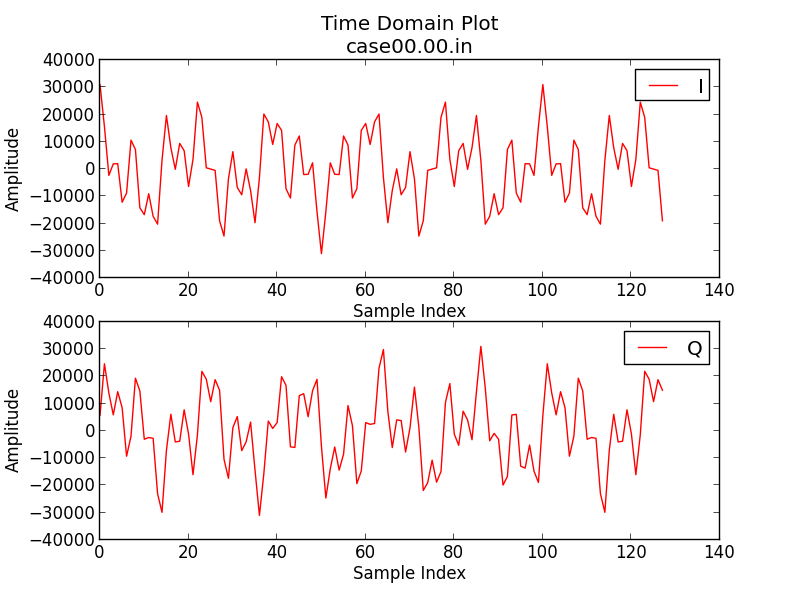 Time Domain Tones with Spectral Image