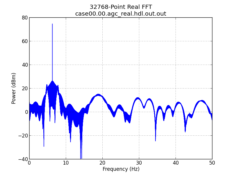 Frequency Domain Tones with AGC