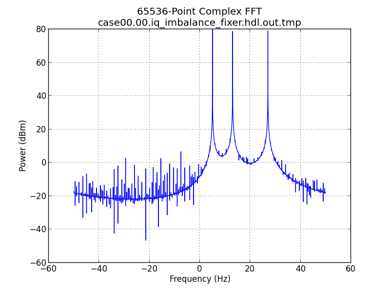 Frequency Domain Tones with Spectral Image removed