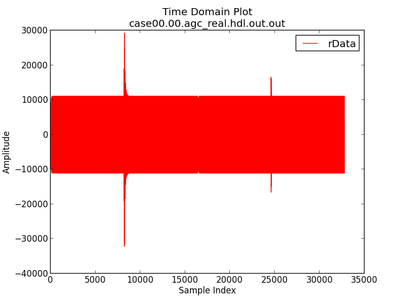Time Domain Tones with AGC
