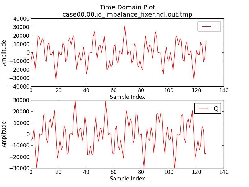 Time Domain Tones with Spectral Image removed