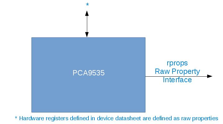 pca9535 block diagram.