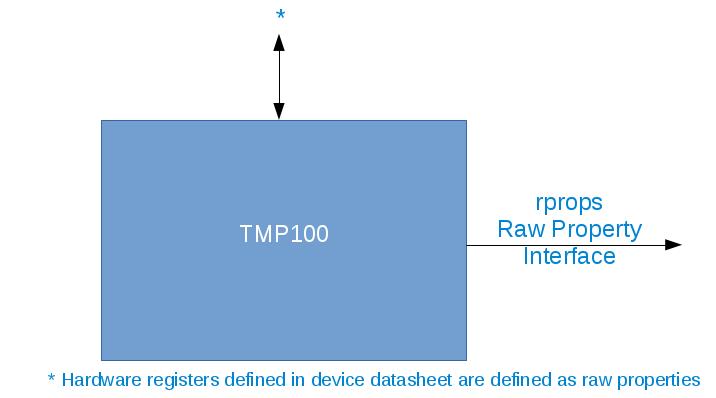 tmp100 block diagram.
